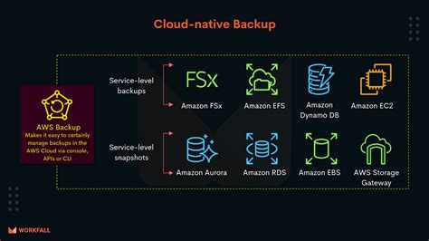 How To Create On Demand Backups And Restore The Backup For Amazon Rds