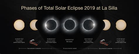 Phases Of The Total Solar Eclipse 2019 At La Silla Eso