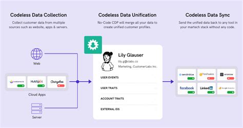 No Code First Party Customer Data Platform Cdp