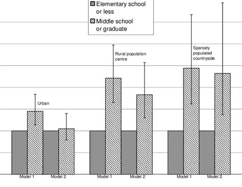 Odds Ratios Or And 95 Confidence Intervals Of Good Self Rated