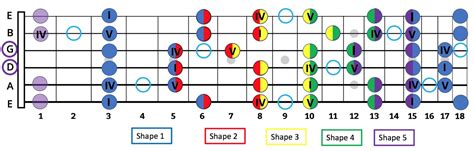 How To Master All Shapes Of The Pentatonic And Blues Scale In Any Key