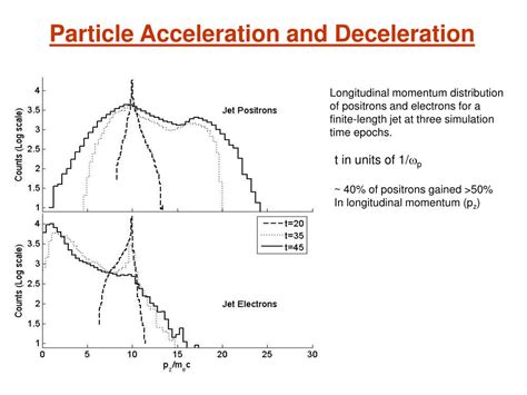 Ppt Inductive And Electrostatic Acceleration In Relativistic Jet