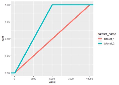 R How To Measure The Horizontal Distances Between Two Cdfs With Uneven Data Point Stack Overflow