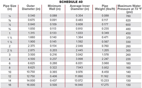 Industrial Cpvc Piping Systems When To Use Schedule 80