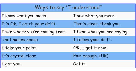 Ways To Say I Understand