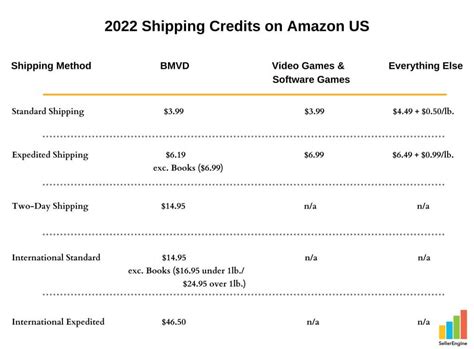 How Much Does It Cost To Sell On Amazon In 2022 Amazon Seller Fees