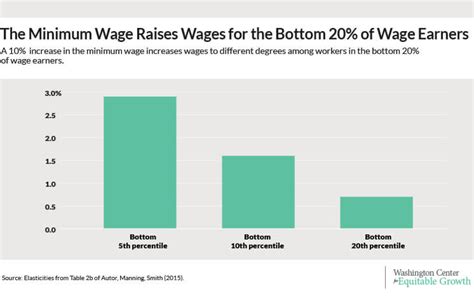 How Raising The Minimum Wage Ripples Through The Workforce Equitable