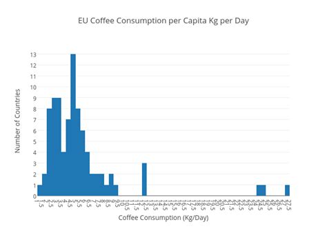 EU Coffee Consumption Per Capita Kg Per Day Histogram Made By Sdrache