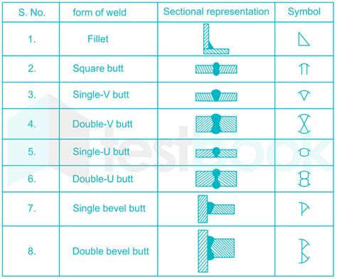 Solved In Engineering Drawing The Welding Symbol Used For Fillet