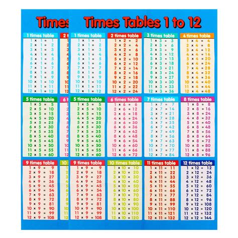 Multiplication Table Chart India Brazil Mexico Colombia Argentina