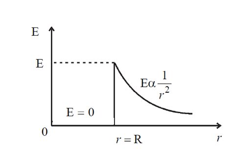 Electric Field Due To A Uniformly Charged Spherical Shell And Solid