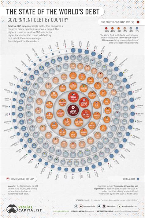 Visualizing The Global Debt In One Infographic By Faisal Khan