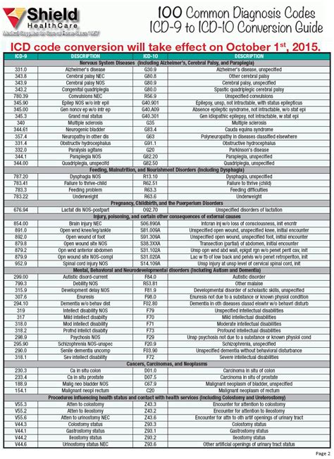 100 Common Dx Codes Icd 9 To Icd 10 Conversion Guide Shield Healthcare