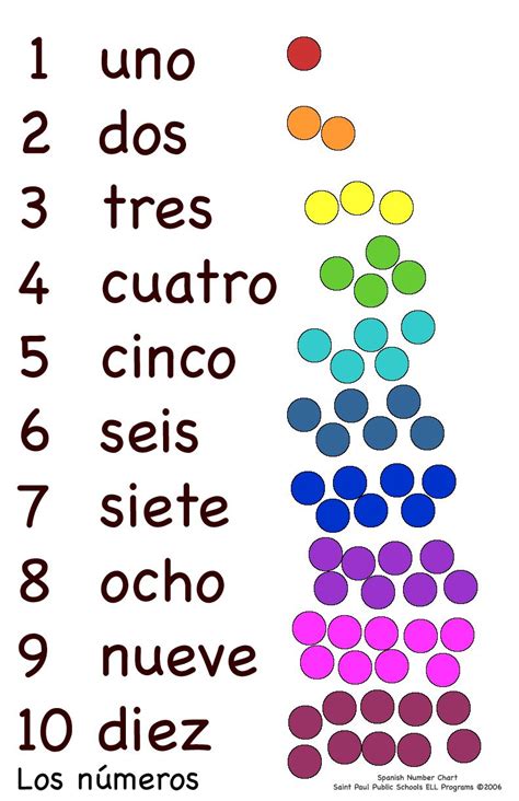 Numbers In Spanish Printable Chart