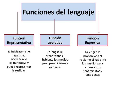 Funciones Del Lenguaje E Learning Lengua Española Lenguaje Y Lengua