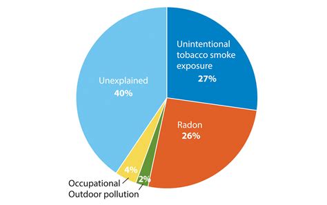 Radon A Modifiable Lung Cancer Risk Factor Ilcnwclc