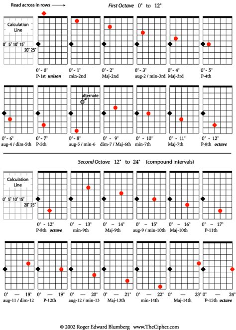 All Intervals On The Fretboard — Cipher Demonstrations For Guitar