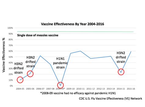 That's a measure of how much it reduces the incidence of cases among people who get vaccinated relative to those who. FluGen Inc. Focused on Efficacy - About Influenza