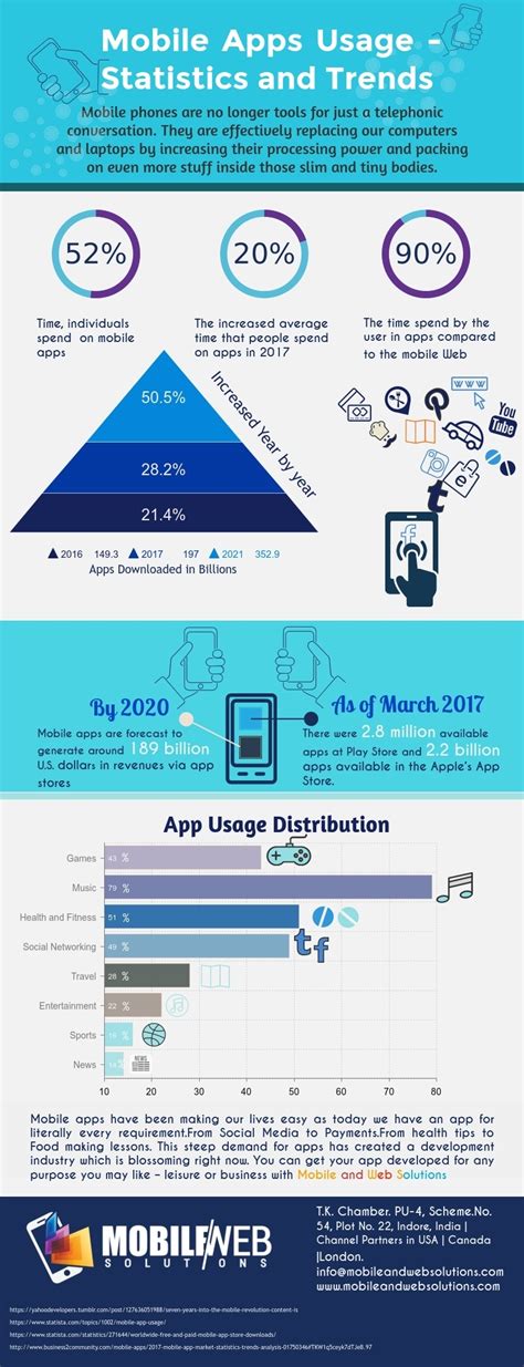 User Friendly Mobile App Development Infographic E Learning Infographics