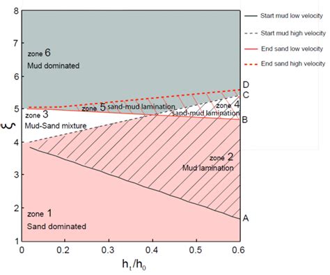 Report Evolution Of Mouth Bars And Salt Marshes In Deltas