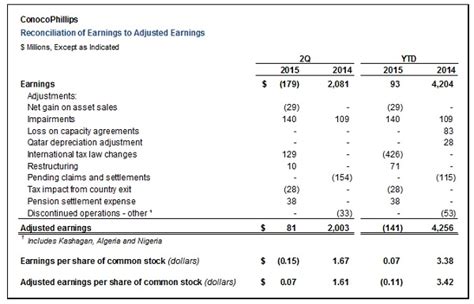 Conocophillips Reports Second Quarter 2015 Results Announces Improved Guidance For 2015 Capital
