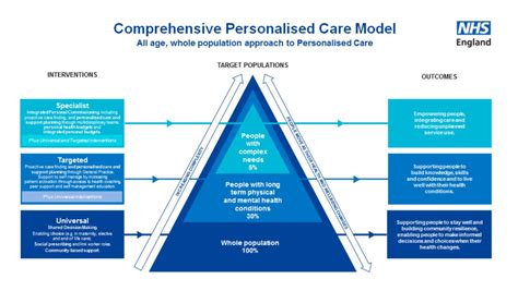 Social Prescribing Models Public Health Royal College Of Nursing