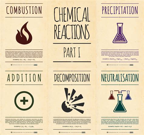 Chemical Reactions Posters Part I Compound Interest Chemistry