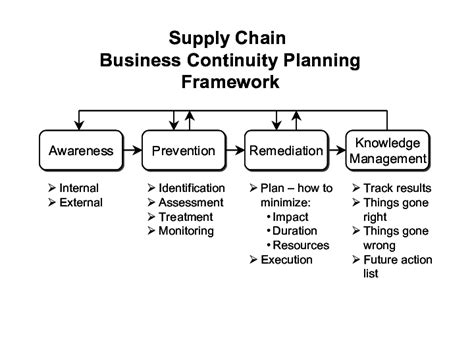 The basics of supply chain risk management from supply chain business continuity plan template. Business Continuity Planning Framework | Download ...