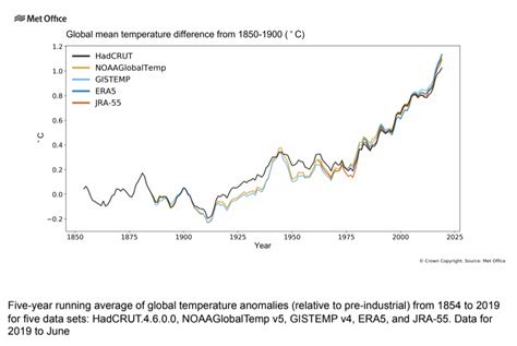 Global Climate In 2015 2019 Climate Change Accelerates