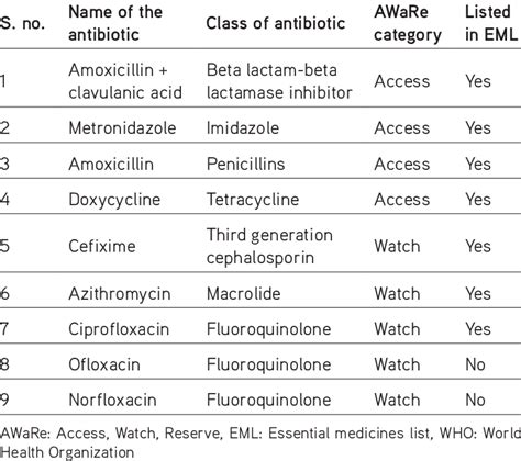 Categorization Of Antibiotics According To Aware Classification By The