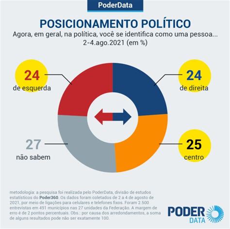 Direita Esquerda E Centro Têm Quase O Mesmo índice De Posicionamento