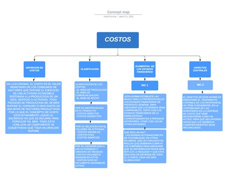 Mapa Conceptual Costos Actividad Costos Definicion De Costos