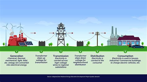 The Energy Sector Our Current Grid And A Framework For The Future