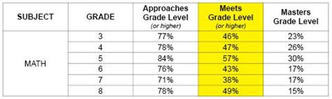 Region 14 Math Blog Tea Releases Statewide Results For Staar Grades 3
