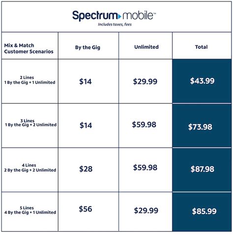 Spectrum Mobile Introduces Best Deal In Mobile Starting At 2999month