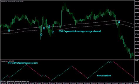 200 Ema Forex System What Is Intraday Trading Wiki