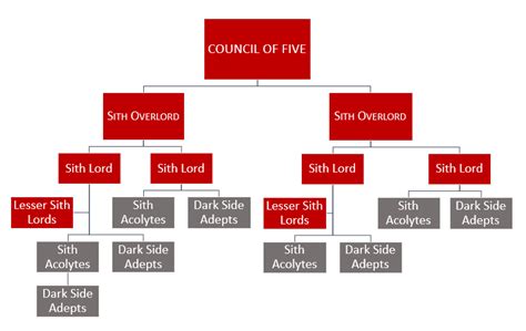 New Sith Empire Council Of Five Star Wars Fanon Fandom