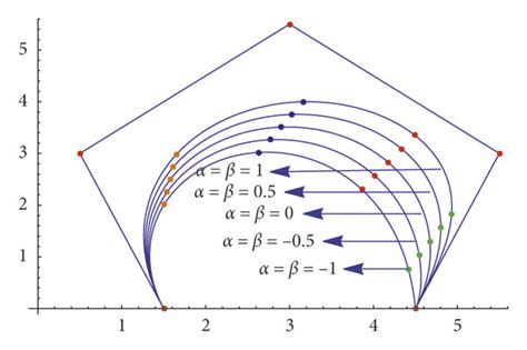 Effect Of Shape Parameters On Quartic Gt Bézier Curves A αβ B