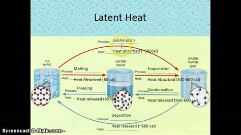 Every substance has its specific heat value, and latent heat on which it converts into vapor without changing the temperature. 8 Water Vapor and Latent Heat - YouTube