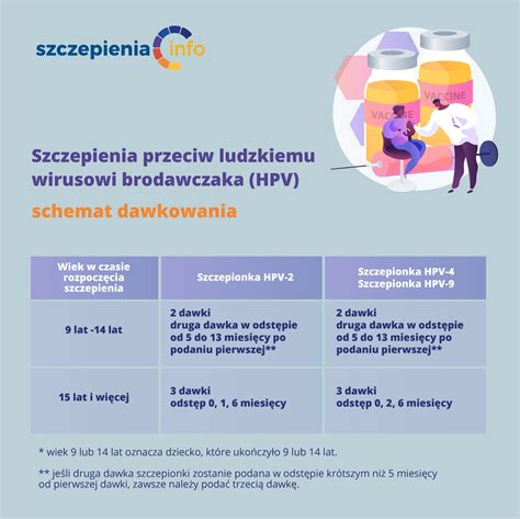 HPV Szczepienia Info