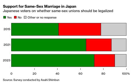 The Gay Marriage Fight Gets A Lift From Japans Biggest Companies