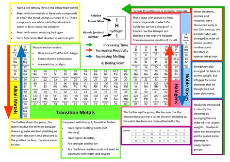 Gcse Chemistry Periodic Table Details And History Poster Teaching Resources
