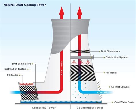 How Does A Cooling Tower System Work Sharita Mackay