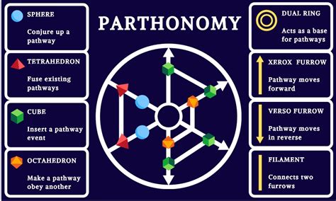 Been Thinking About A Magic System Based On Pathways Feedback Welcome