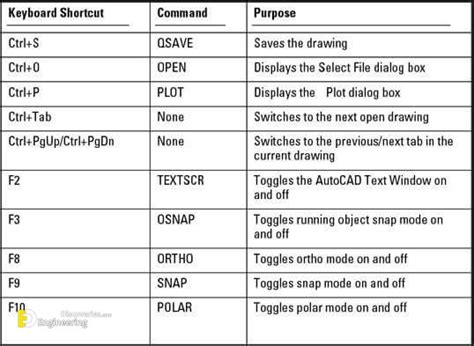 Autocad Keyboard Shortcuts Engineering Discoveries