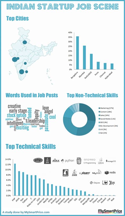 Indian Startup Jobs Marketing And Php Skills In Demand Infographic