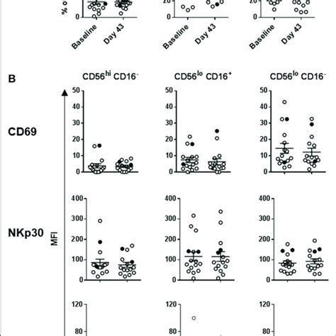 Dc Impact On Expression Of Chemokine Receptors On The Three Nk Cell