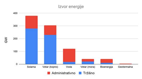 Finansiranje Energetske Tranzicije U Srbiji European Western Balkans