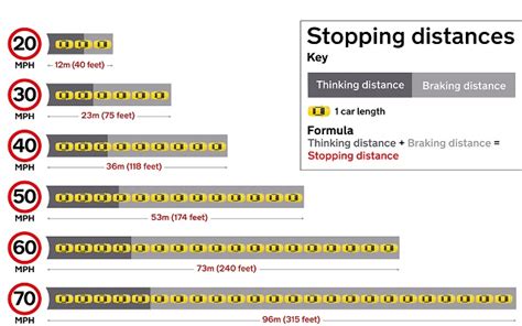 Average stopping distances are really only a rough guide. Know your stopping distances | AA