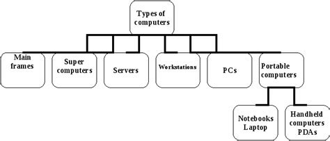 Computer is an electronic device which stores data ,process it,and gives the result consistently ,accurately at very high speed according to our instruction. 1. With a neat schematic block diagram of a digital ...